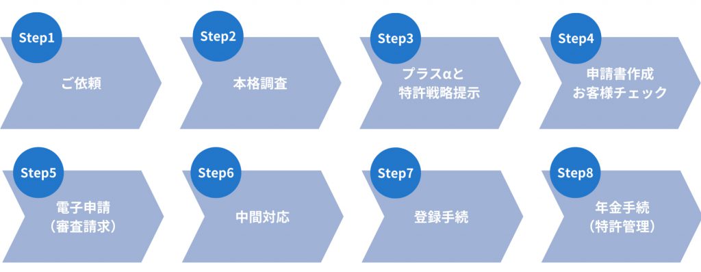 ご依頼から申請完了まで流れ